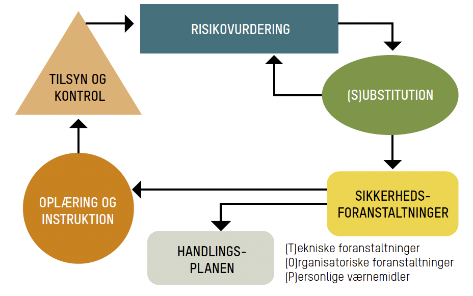 Figur: Sikkerhed i arbejdet med kemi