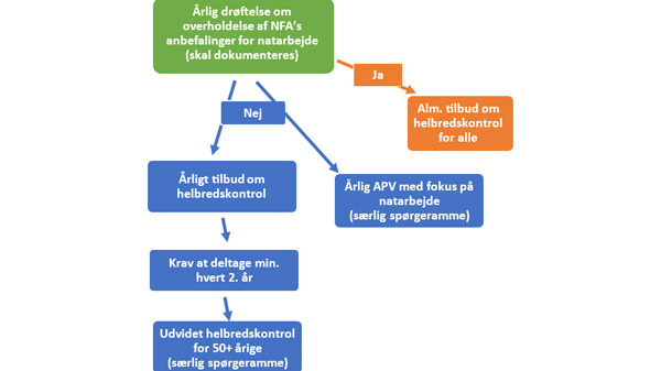Fakta om natarbejde