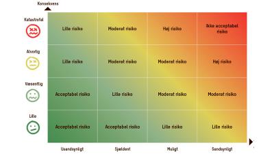 Risikovurderingsmatrix